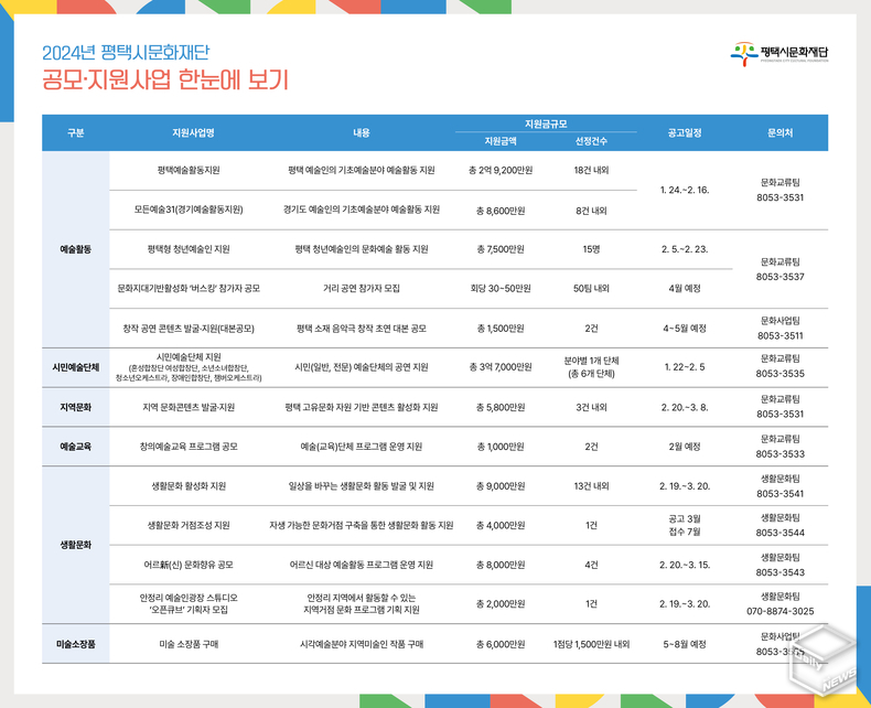 2024년 공모·지원사업의 예산은 총 12억 3천 6백만원이다. 