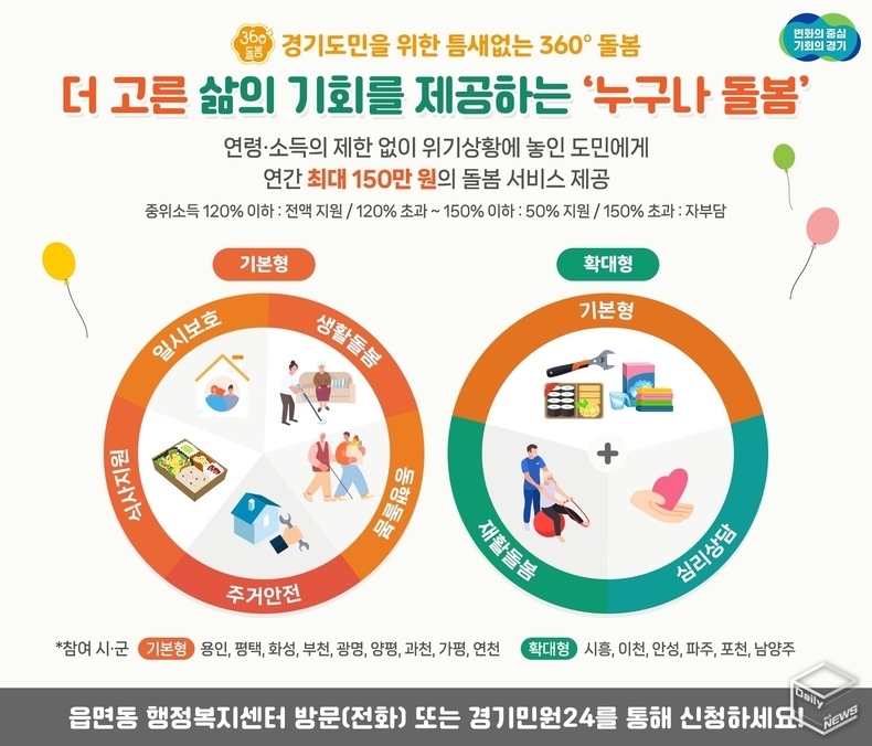 '누구나 돌봄'은 연령, 소득에 상관없이 위기상황에 놓인 도민에게 연간 150만원의 돌봄 서비스를 제공한다. 