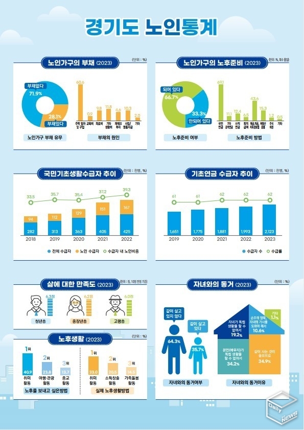 노후 준비가 되지 않은 노인은 전체 노인의 33.3%로 적지 않은 비중으로 나타났다.
