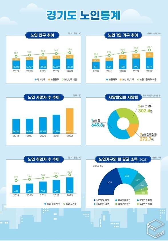 도내 65세 이상 노인인구는 212만 3천 명으로 경기도 전체 인구 1천363만 1천 명의 15.6%(2023년)를 차지했다.