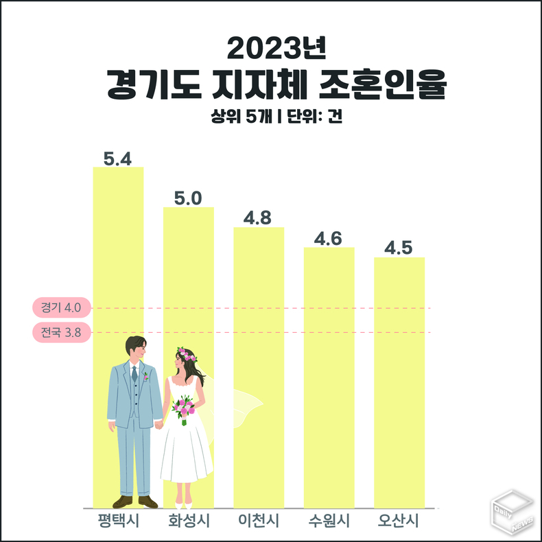 평택시의 경우 지난해 조혼인율이 5.4건으로, .2019년 인구 50만 명을 돌파한 이후 5년 연속 대도시 가운데 가장 높은 조혼인율을 기록했다