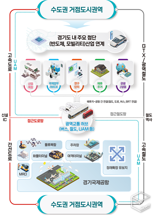 배후지 개발방향은 ‘첨단산업 중심의 공항경제권 구축’이다.