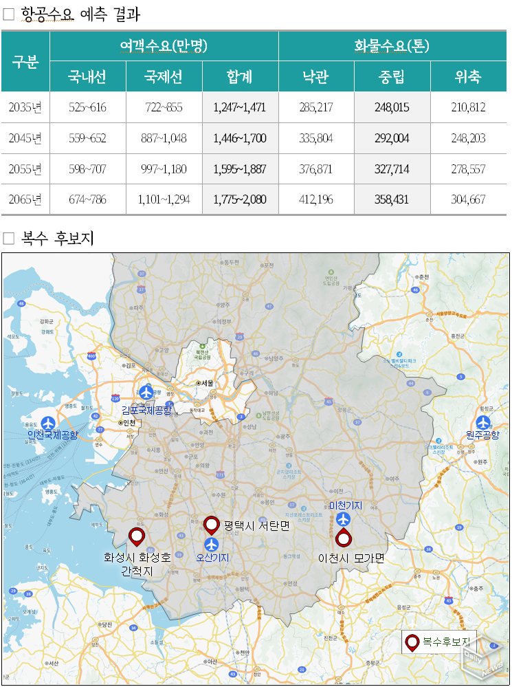 경기도가 경기국제공항 건설 후보지로 화성시 화성호 간척지, 평택시 서탄면, 이천시 모가면을 선정했다.