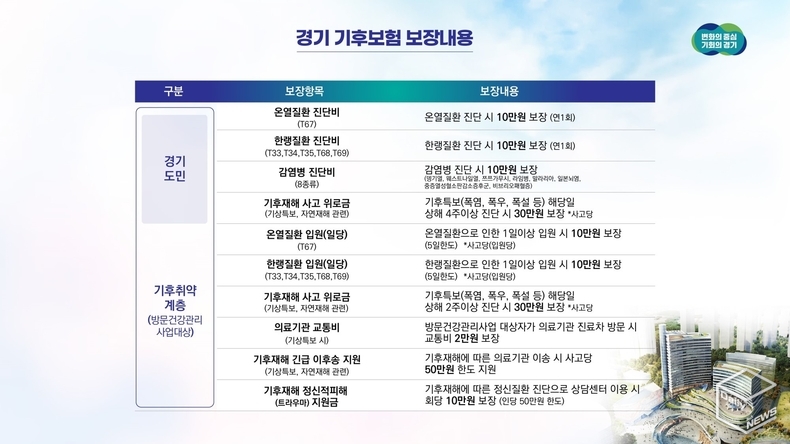 기후보험은 별도의 가입 절차없이 경기도민이면 자동으로 가입된다. 