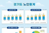 경기도, 노인 비율 15 돌파…노인 셋 중 하나 “노후준비 못했다”