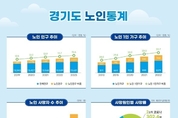 경기도, 노인 비율 15 돌파…노인 셋 중 하나 “노후준비 못했다”