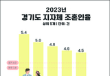평택시, 결혼 많은 경기도에서 혼인율 1위