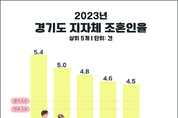 평택시, 결혼 많은 경기도에서 혼인율 1위