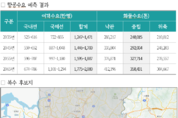 경기도, 경기국제공항 복수 후보지 3곳 선정