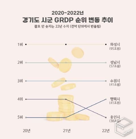 평택시 경제 규모 40조 원 돌파 … 100만 특례시 수준