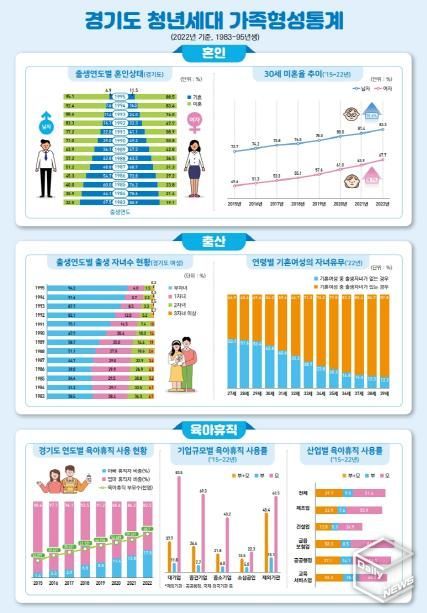 경기도 인구통계팀_경기도 청년세대 가족형성통계