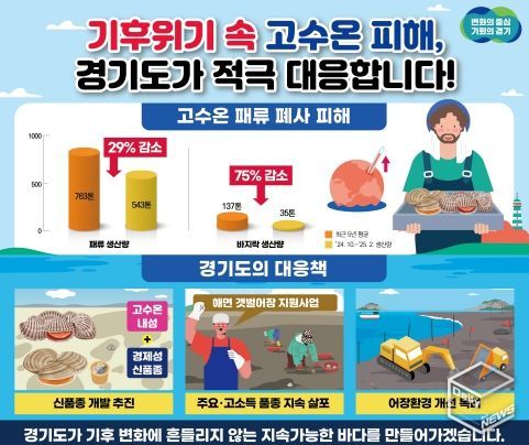 고수온 바지락 폐사