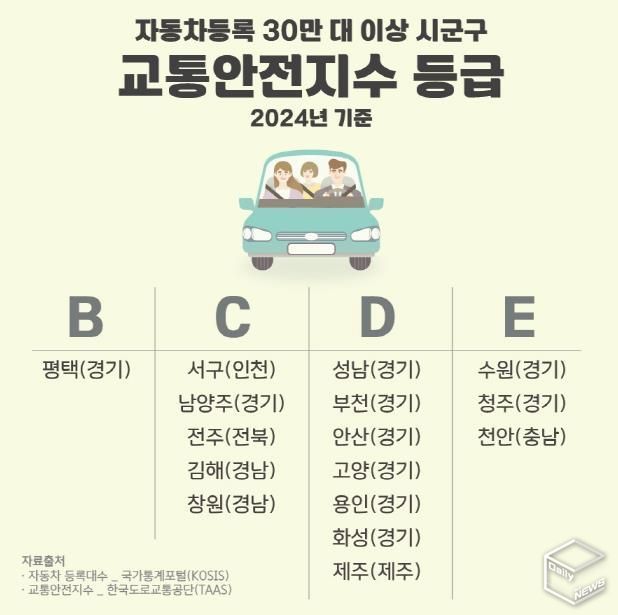 평택시, 자동차 30만 대 이상 시군구 중 교통안전지수 최고 등급