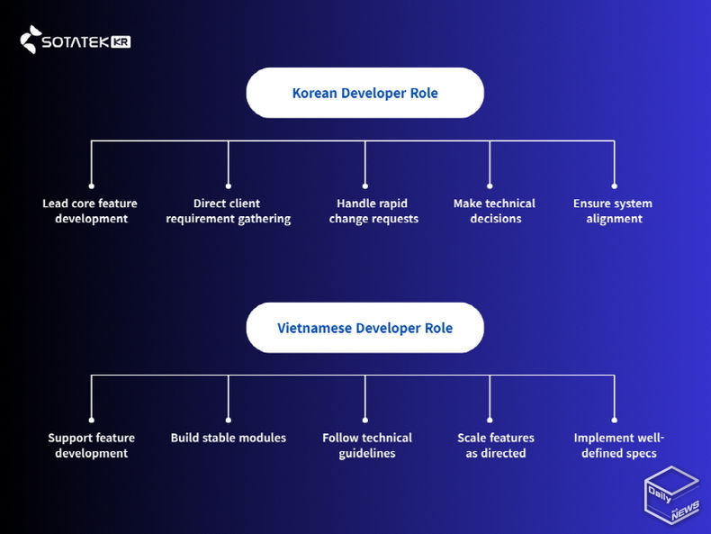 소타텍 코리아 개발자 Role