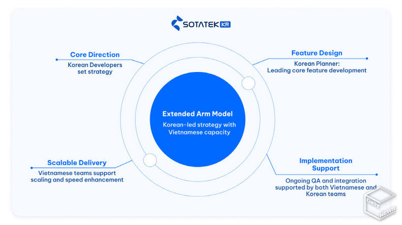 소타텍코리아 'Extended Arm' 글로벌 협업 모델