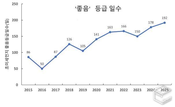 초미세먼지 연간 대기환경등급 일수